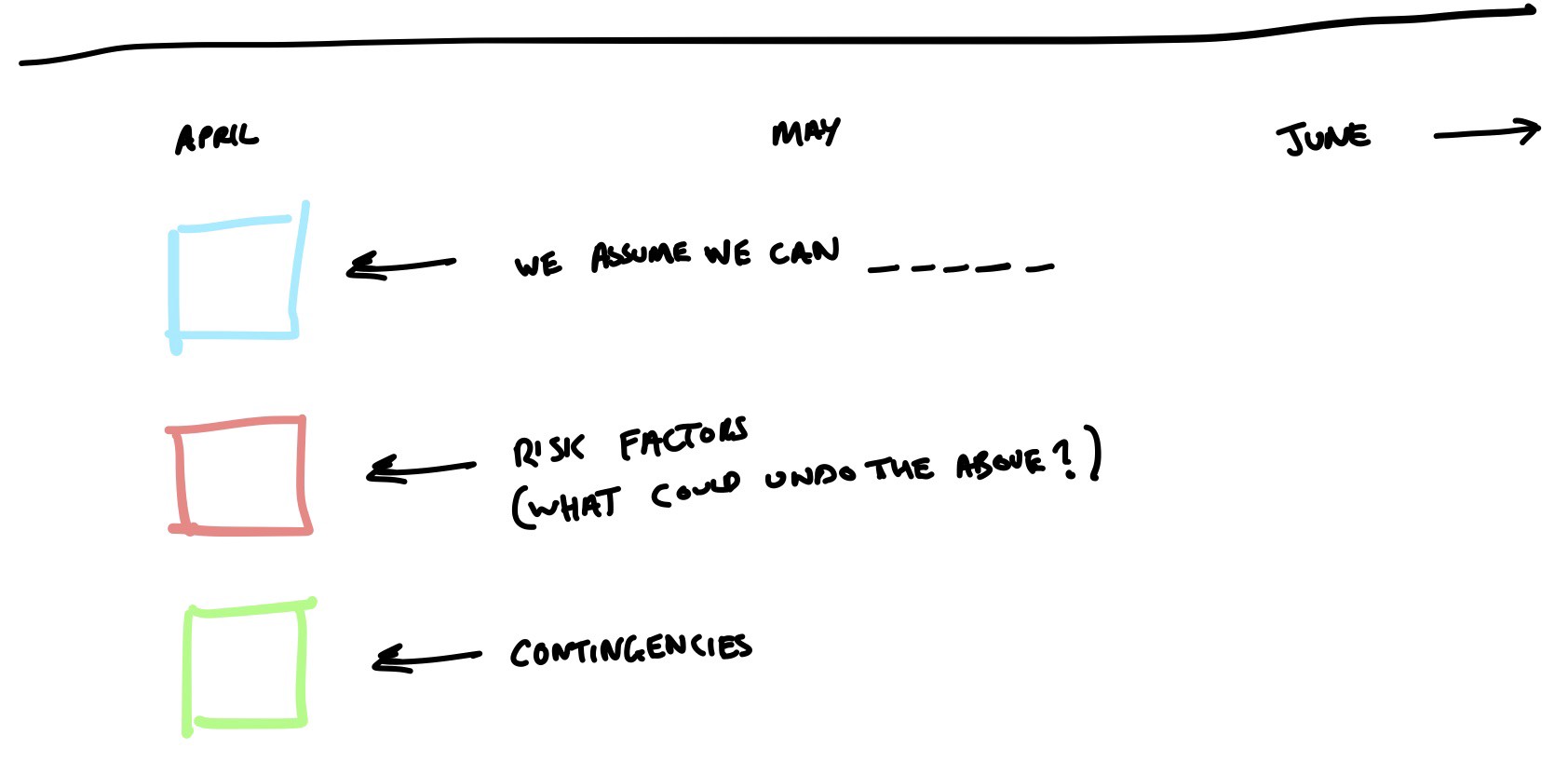 An illustration of the Assumption Roadmap. See description below.